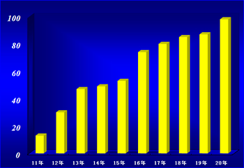 11年~20年の推移